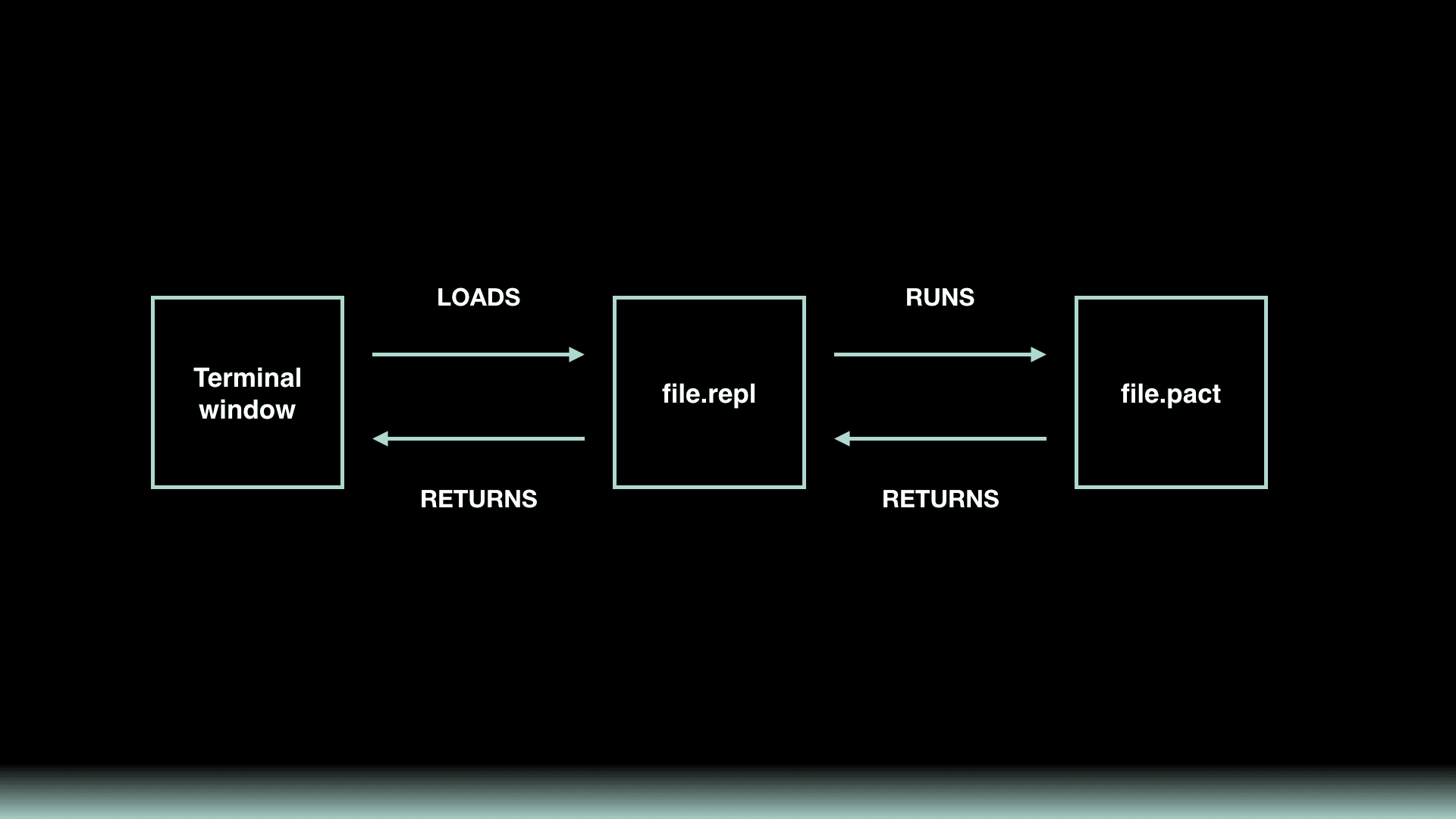 1-repl-overview